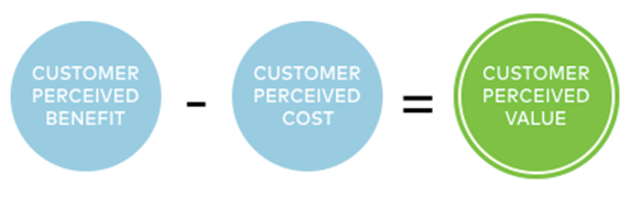 perceived value