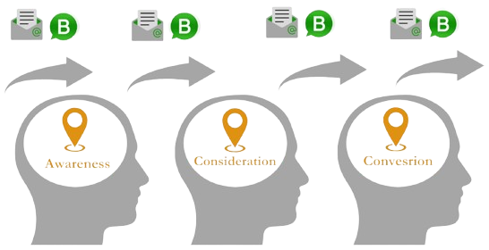 awareness to consideration to conversion